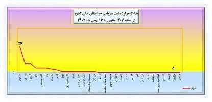 هفته 207 پاندمی کرونا در ایران + نمودار