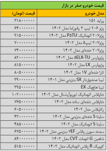 بازار خودرو به کما رفت/ آخرین قیمت پژو، تیبا، پراید، شاهین، سمند و تارا + جدول