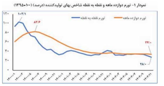 شاه کلید مهار تورم - اسمارت تیم