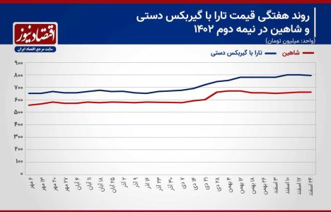 یک اتفاق عجیب در بازار خودرو/ قیمت این خودرو در بازار ترکید!