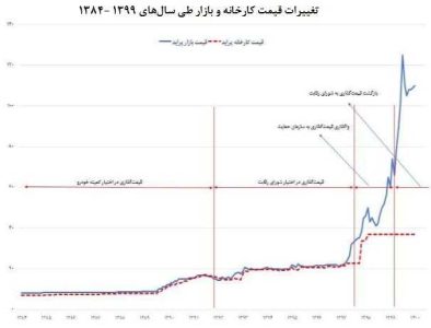 قراردادهای خودروسازان و قطعه سازان باید شفاف شود - خبرگزاری اسمارت تیم | اخبار ایران و جهان