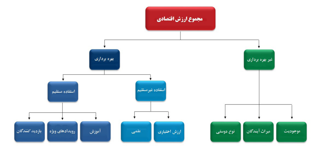 تهدید زوال باغ ملی گیاه شناسی بر اثر توسعه شهری نامتوازن