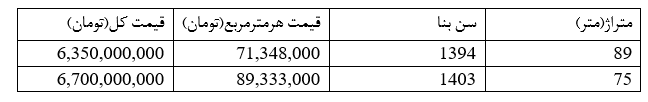 فرصت مناسب برای خرید آپارتمان در تهرانپارس