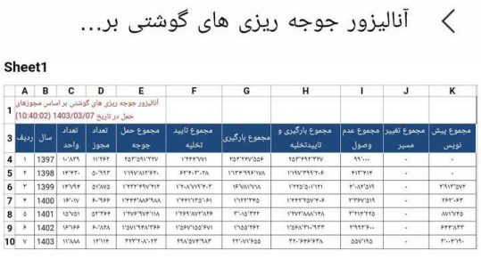 ایران در دولت سیزدهم در کدام کالاهای اساسی خودکفا شد؟ - خبرگزاری اسمارت تیم | اخبار ایران و جهان