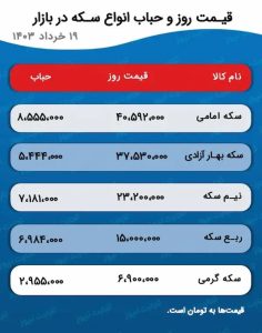 پیش بینی قیمت طلا و سکه 20 خرداد 1403 / سوخت دلار برای صعود بازار طلا کافی نبود؟