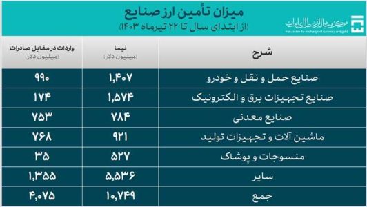 صنعت ۱۴.۸ میلیارد دلار ارز گرفت؛ سهم ۳ میلیارد دلاری خودرو - خبرگزاری اسمارت تیم | اخبار ایران و جهان