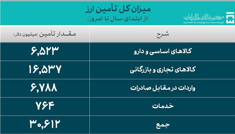 بانک مرکزی: تامین ارز واردات از مرز ۳۰ میلیارد دلار عبور کرد - خبرگزاری اسمارت تیم | اخبار ایران و جهان