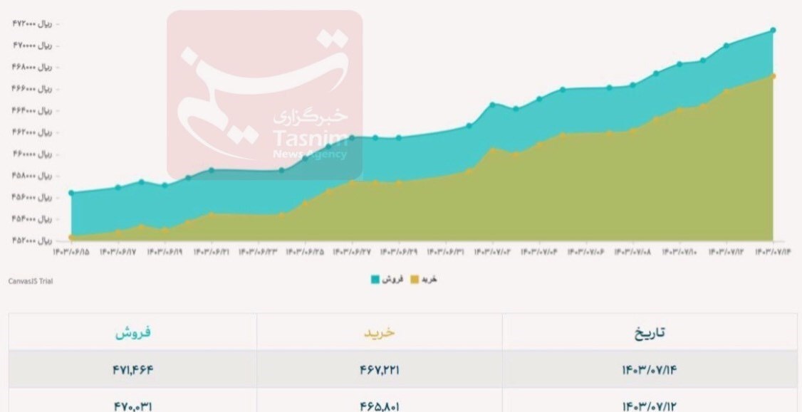 قیمت ارز های مبادله ای/ دلار نیما رکورد زد