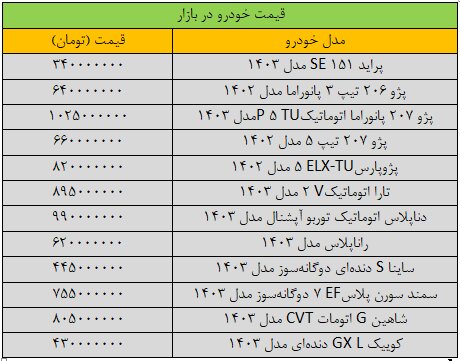 تکان سنگین قیمت ها در بازار خودرو/ آخرین قیمت سمند، شاهین، پژو، تارا و دنا + جدول