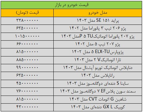 تغییر شدید قیمت ها در بازار خودرو/ آخرین قیمت پژو، سمند، دنا، تارا و شاهین + جدول