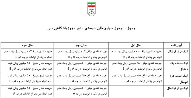 جرایم بی سابقه در انتظار لیگ برتری های بدون مجوز/ ۴ باشگاه در خطر سقوط و کسر امتیاز