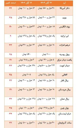 یک افغانی چقدر می ارزد؟/ سود خرید افغانی بیشتر از دلار شد!