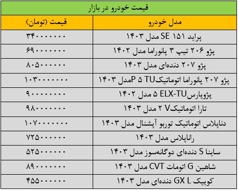 تغییر شدید قیمت ها در بازار خودرو/ آخرین قیمت پژو، سمند، شاهین، کوییک و تارا + جدول