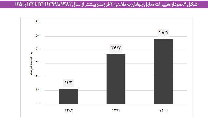 موکول کردن «ازدواج» به اواخر دهه سوم زندگی توسط مردان/ افزایش سهم «جوانان هرگز ازدواج نکرده» به ۴۹ درصد