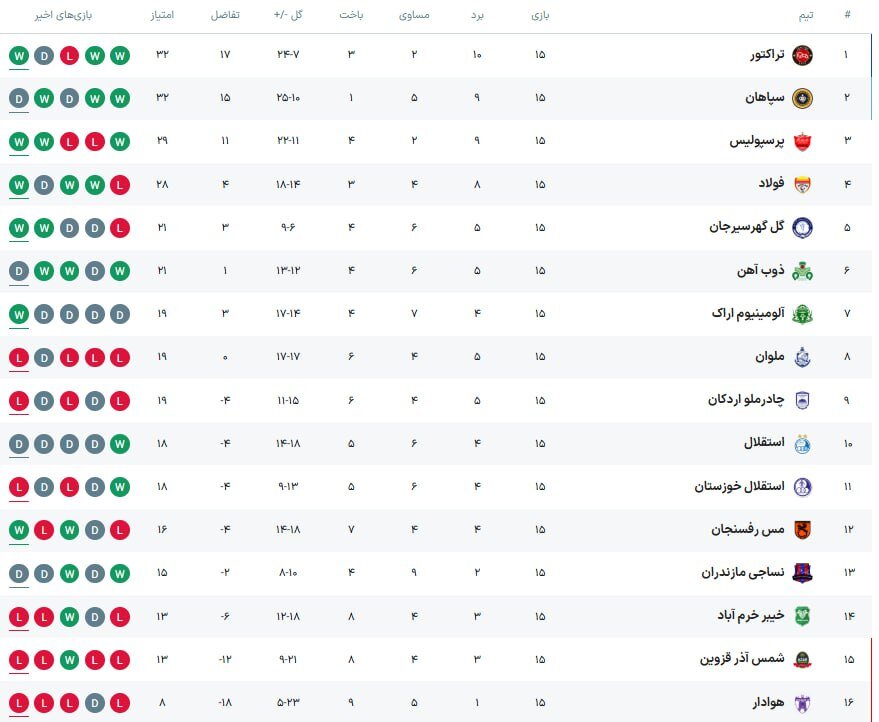 پایان خوش تراکتور و پرسپولیس و جایگاه کم سابقه استقلال در نیم فصل + جدول