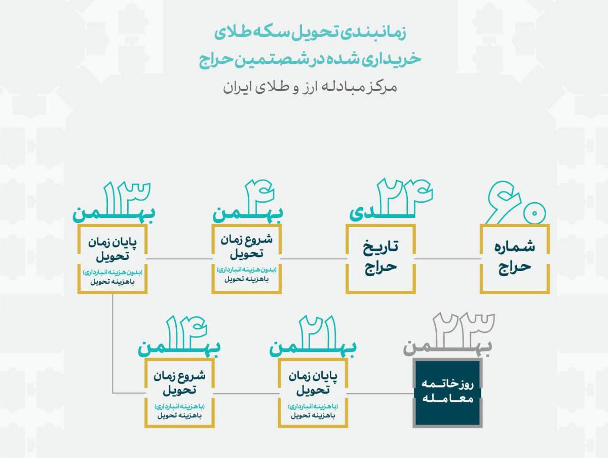 زمان بندی تحویل سکه های حراج شماره ۶۰ مرکز مبادله مشخص شد - خبرگزاری اسمارت تیم | اخبار ایران و جهان