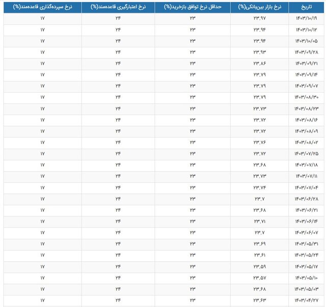نرخ سود بین بانکی به بالاترین رقم رسید/ جدول تغییرات نرخ سود