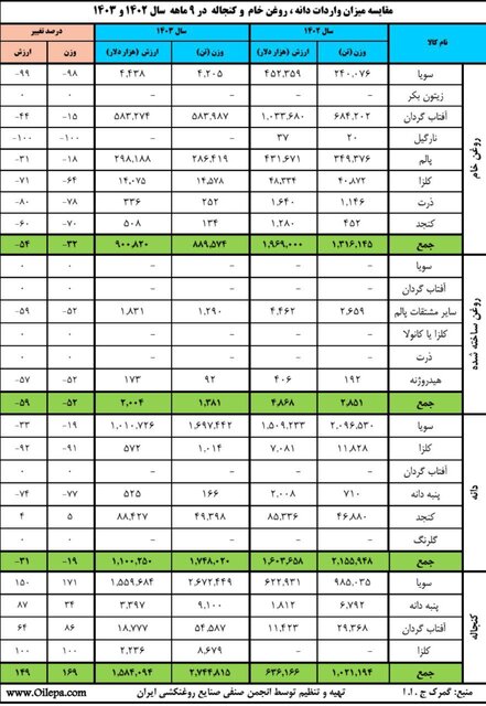 پیشنهاد انجمن روغن نباتی برای تنظیم بازار/ تولید کارخانجات بهبود می یابد