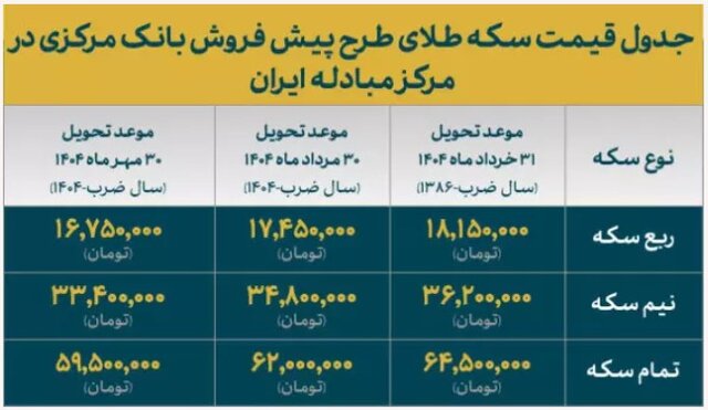 قیمت انواع سکه طلای طرح پیش فروش اعلام شد/ تمام سکه؛ ۱۰میلیون زیر قیمت