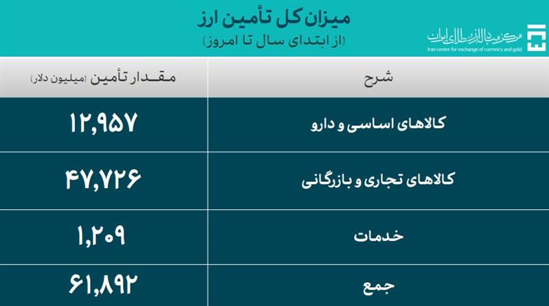 واردات ۱۳ میلیارد دلار کالای اساسی، کشاورزی و دارو با نرخ ۲۸۵۰۰ - خبرگزاری اسمارت تیم | اخبار ایران و جهان