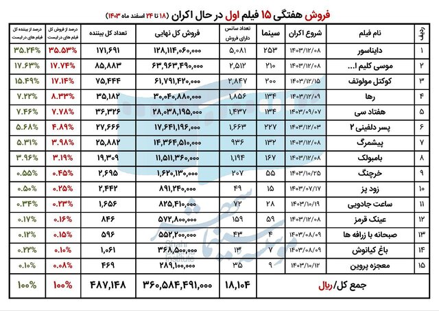 چند نفر در آخرین ماه سال به سینما رفتند؟