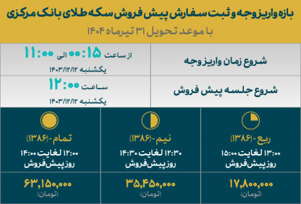 مهلت واریز وجه پیش فروش سکه با نرخ دولتی تمدید شد - خبرگزاری اسمارت تیم | اخبار ایران و جهان