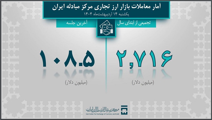 جزئیات معاملات ارزی تا ۱۴ اردیبهشت؛ بازرگانان سراغ کدام ارزها رفتند؟ - خبرگزاری اسمارت تیم | اخبار ایران و جهان