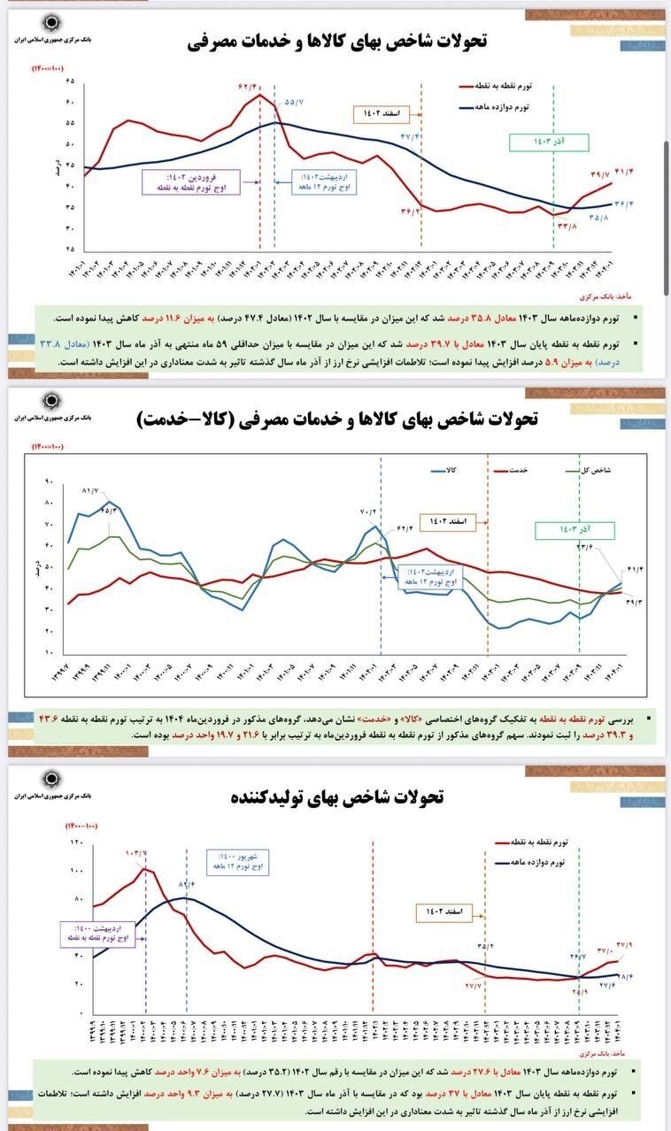 دور جدید کاهش نرخ تورم در دستور کار/ فرزین: جذف صفر از پول ملی امسال اجرایی می شود