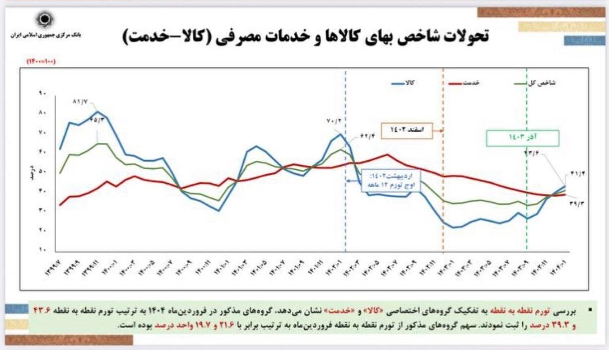 دور جدید کاهش نرخ تورم در دستور کار/ فرزین: جذف صفر از پول ملی امسال اجرایی می شود