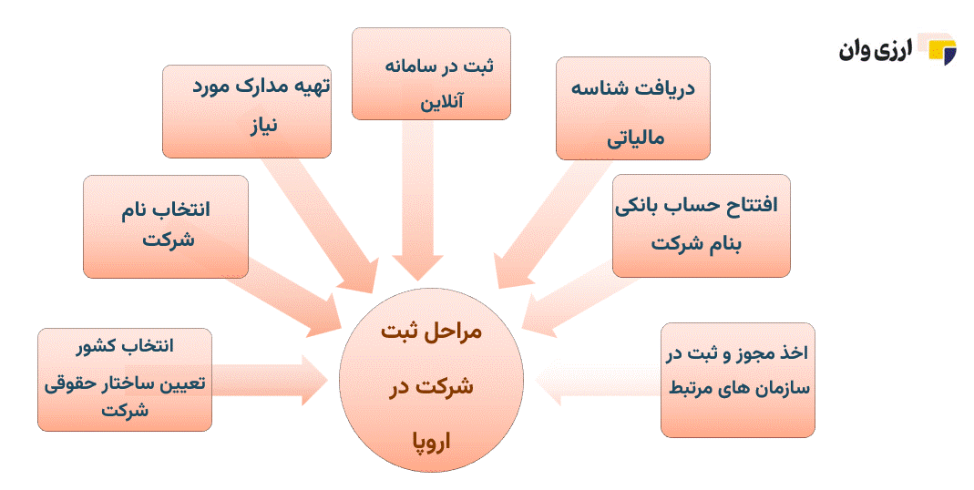 راهنمای جامع راه اندازی کسب و کار در اروپا