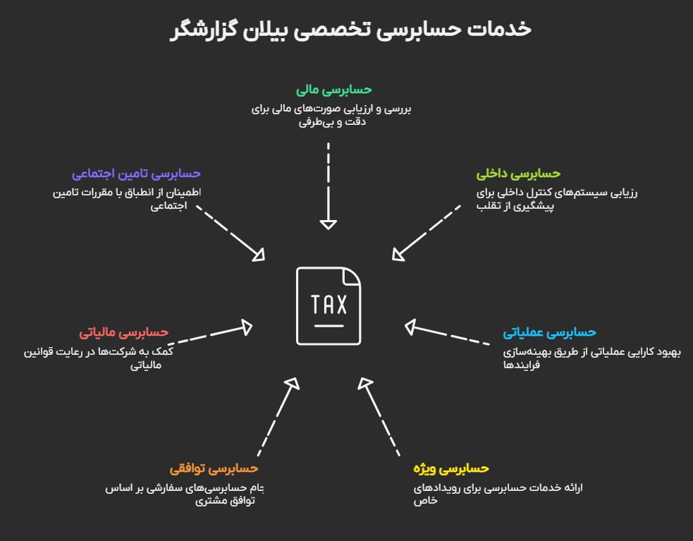 موسسه حسابرسی- حسابرسی چیست - هزینه حسابرسی 